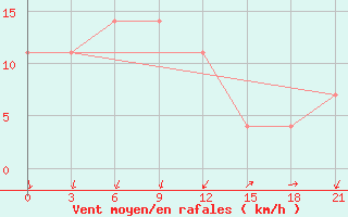 Courbe de la force du vent pour Pinsk