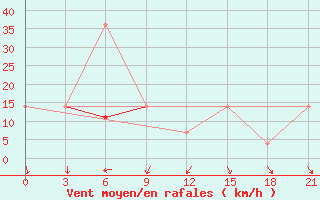 Courbe de la force du vent pour Aksa