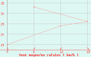 Courbe de la force du vent pour Sioralik