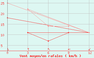 Courbe de la force du vent pour Hunhataoortoo