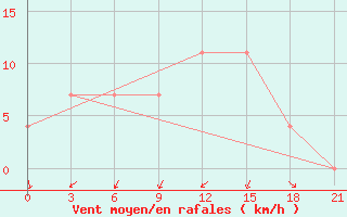 Courbe de la force du vent pour Surskoe