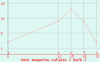 Courbe de la force du vent pour Jacarepagua