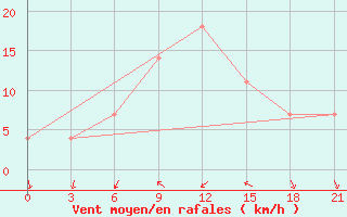 Courbe de la force du vent pour Pinsk