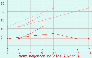 Courbe de la force du vent pour Alar