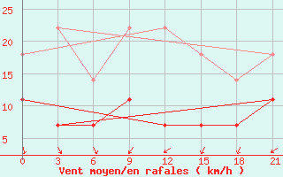 Courbe de la force du vent pour Telsiai