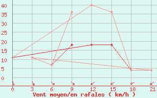 Courbe de la force du vent pour Pinsk