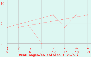 Courbe de la force du vent pour Dzhangala