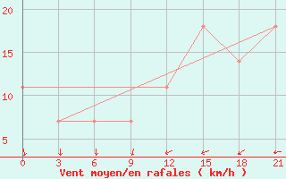 Courbe de la force du vent pour Unskij Majak