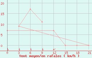 Courbe de la force du vent pour Jakarta / Observatory