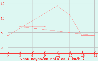 Courbe de la force du vent pour Dno