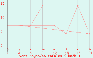 Courbe de la force du vent pour Gigant