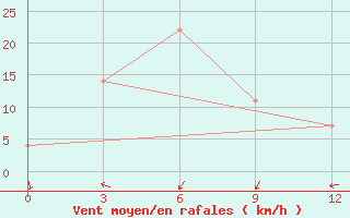 Courbe de la force du vent pour Ramadi