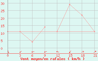 Courbe de la force du vent pour Khmel