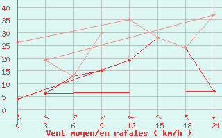 Courbe de la force du vent pour Monastir-Skanes