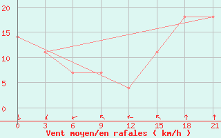 Courbe de la force du vent pour Bugrino