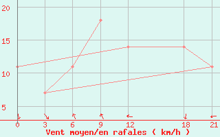 Courbe de la force du vent pour Baghdad