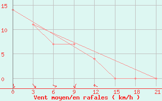 Courbe de la force du vent pour Muzi