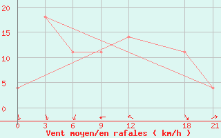 Courbe de la force du vent pour Tuz