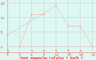 Courbe de la force du vent pour Artashat