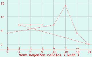 Courbe de la force du vent pour Komrat