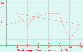 Courbe de la force du vent pour Kalevala