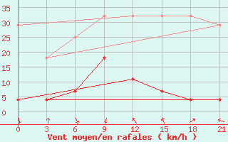 Courbe de la force du vent pour Xigaze