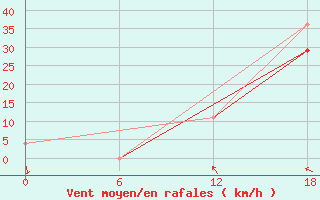 Courbe de la force du vent pour Nikel