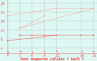 Courbe de la force du vent pour Neijiang