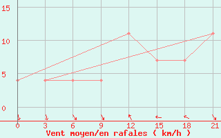 Courbe de la force du vent pour Moncegorsk