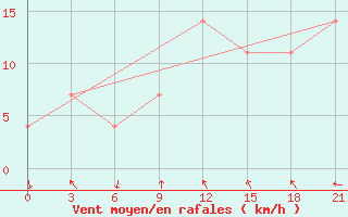 Courbe de la force du vent pour Lovozero