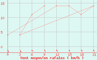 Courbe de la force du vent pour Komrat