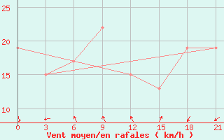 Courbe de la force du vent pour Yefren