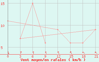 Courbe de la force du vent pour Kaimana / Utarom