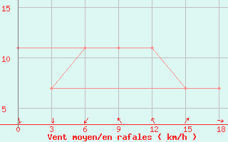 Courbe de la force du vent pour Baiji