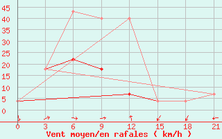 Courbe de la force du vent pour Sretensk