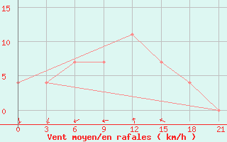 Courbe de la force du vent pour Nikolaevskoe