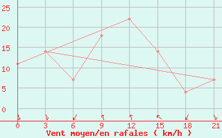 Courbe de la force du vent pour Idjevan