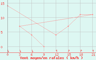 Courbe de la force du vent pour Bolshelug