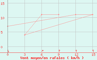 Courbe de la force du vent pour Berezovo