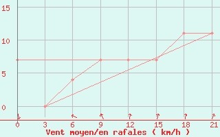 Courbe de la force du vent pour Maksatikha