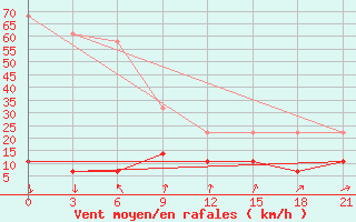 Courbe de la force du vent pour Dachen Dao