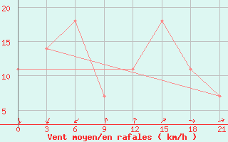 Courbe de la force du vent pour Pjalica