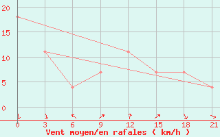 Courbe de la force du vent pour Rijeka / Omisalj