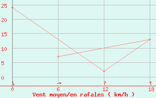 Courbe de la force du vent pour Ikermiuarsuk