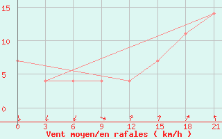 Courbe de la force du vent pour Izma