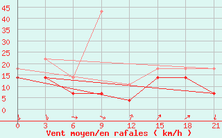 Courbe de la force du vent pour Choibalsan