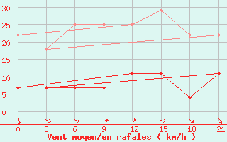 Courbe de la force du vent pour Kirs