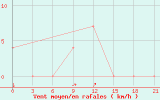 Courbe de la force du vent pour Jarensk