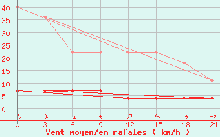 Courbe de la force du vent pour Jiuquan