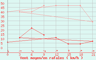 Courbe de la force du vent pour Lijing